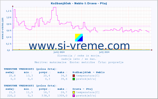 POVPREČJE :: Kožbanjšček - Neblo & Drava - Ptuj :: temperatura | pretok | višina :: zadnje leto / en dan.