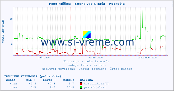 POVPREČJE :: Mestinjščica - Sodna vas & Rača - Podrečje :: temperatura | pretok | višina :: zadnje leto / en dan.