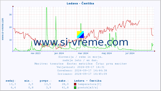 POVPREČJE :: Ledava - Čentiba :: temperatura | pretok | višina :: zadnje leto / en dan.