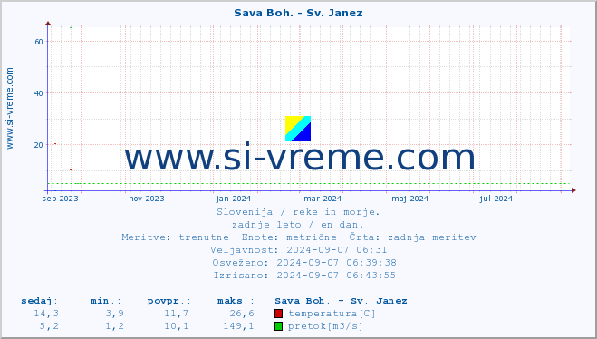 POVPREČJE :: Sava Boh. - Sv. Janez :: temperatura | pretok | višina :: zadnje leto / en dan.