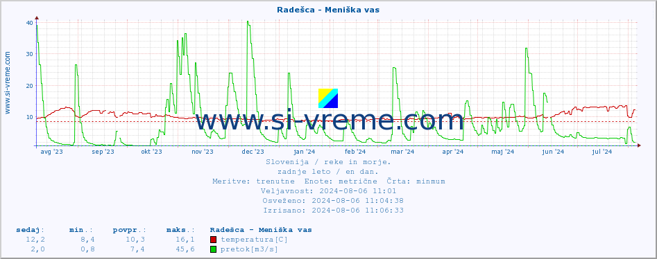 POVPREČJE :: Radešca - Meniška vas :: temperatura | pretok | višina :: zadnje leto / en dan.