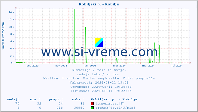 POVPREČJE :: Kobiljski p. - Kobilje :: temperatura | pretok | višina :: zadnje leto / en dan.