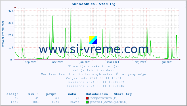 POVPREČJE :: Suhodolnica - Stari trg :: temperatura | pretok | višina :: zadnje leto / en dan.