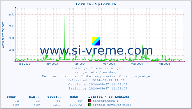 POVPREČJE :: Ložnica - Sp.Ložnica :: temperatura | pretok | višina :: zadnje leto / en dan.