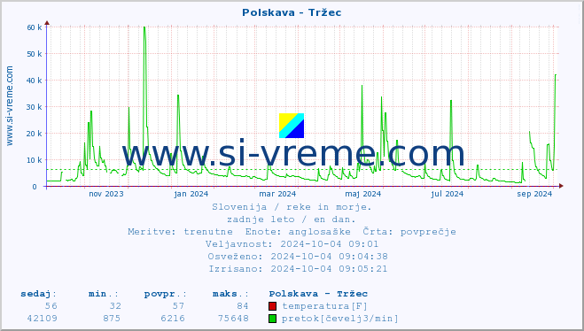 POVPREČJE :: Polskava - Tržec :: temperatura | pretok | višina :: zadnje leto / en dan.