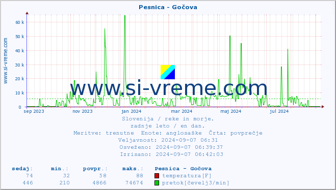 POVPREČJE :: Pesnica - Gočova :: temperatura | pretok | višina :: zadnje leto / en dan.