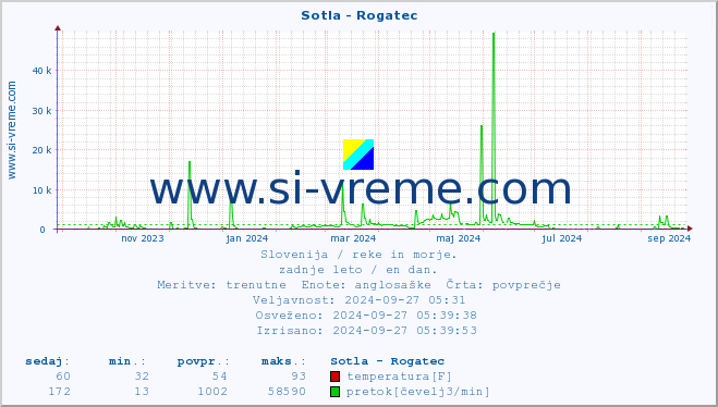 POVPREČJE :: Sotla - Rogatec :: temperatura | pretok | višina :: zadnje leto / en dan.