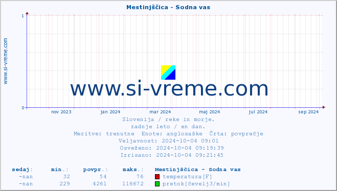 POVPREČJE :: Mestinjščica - Sodna vas :: temperatura | pretok | višina :: zadnje leto / en dan.