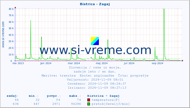 POVPREČJE :: Bistrica - Zagaj :: temperatura | pretok | višina :: zadnje leto / en dan.