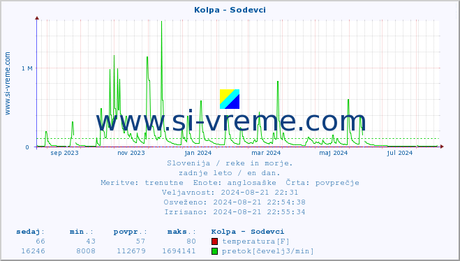 POVPREČJE :: Kolpa - Sodevci :: temperatura | pretok | višina :: zadnje leto / en dan.