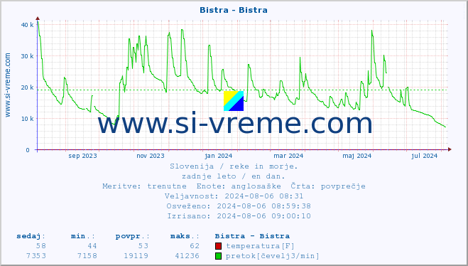 POVPREČJE :: Bistra - Bistra :: temperatura | pretok | višina :: zadnje leto / en dan.