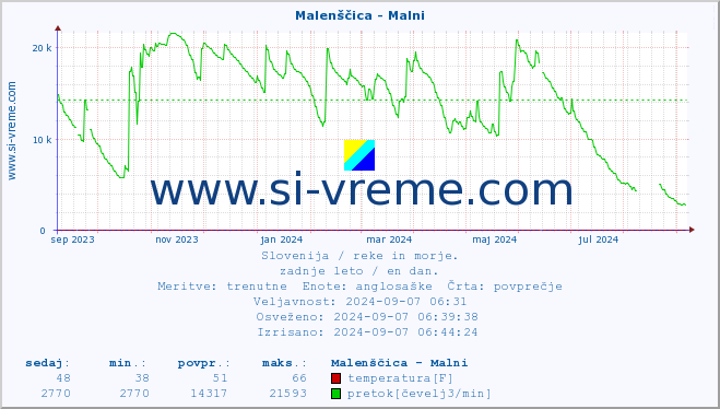 POVPREČJE :: Malenščica - Malni :: temperatura | pretok | višina :: zadnje leto / en dan.