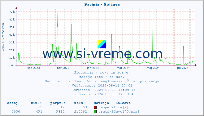 POVPREČJE :: Savinja - Solčava :: temperatura | pretok | višina :: zadnje leto / en dan.