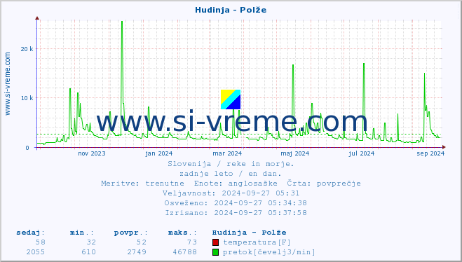 POVPREČJE :: Hudinja - Polže :: temperatura | pretok | višina :: zadnje leto / en dan.