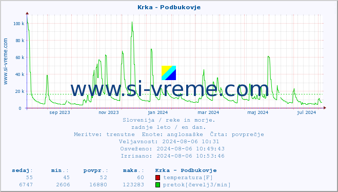 POVPREČJE :: Krka - Podbukovje :: temperatura | pretok | višina :: zadnje leto / en dan.