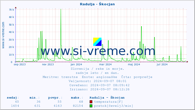 POVPREČJE :: Radulja - Škocjan :: temperatura | pretok | višina :: zadnje leto / en dan.