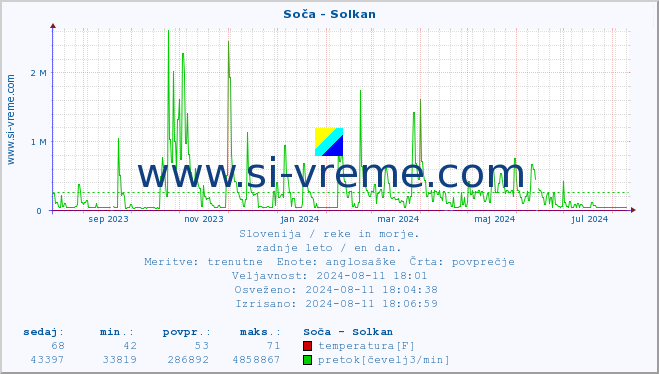 POVPREČJE :: Soča - Solkan :: temperatura | pretok | višina :: zadnje leto / en dan.