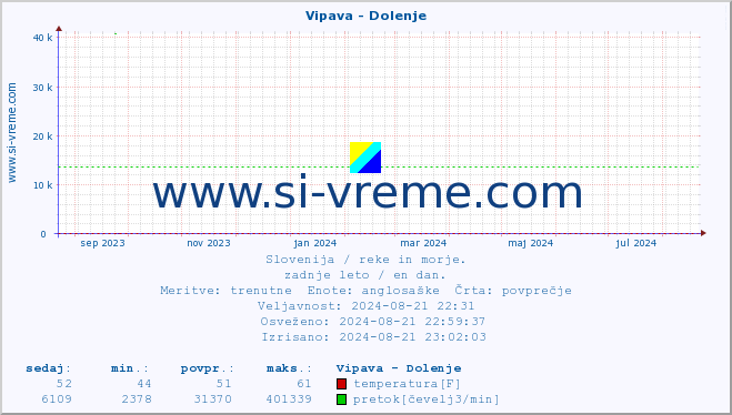 POVPREČJE :: Vipava - Dolenje :: temperatura | pretok | višina :: zadnje leto / en dan.