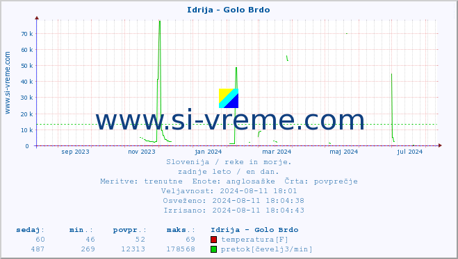 POVPREČJE :: Idrija - Golo Brdo :: temperatura | pretok | višina :: zadnje leto / en dan.