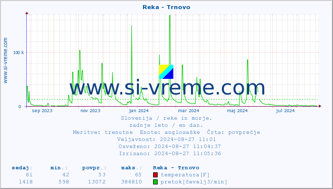 POVPREČJE :: Reka - Trnovo :: temperatura | pretok | višina :: zadnje leto / en dan.