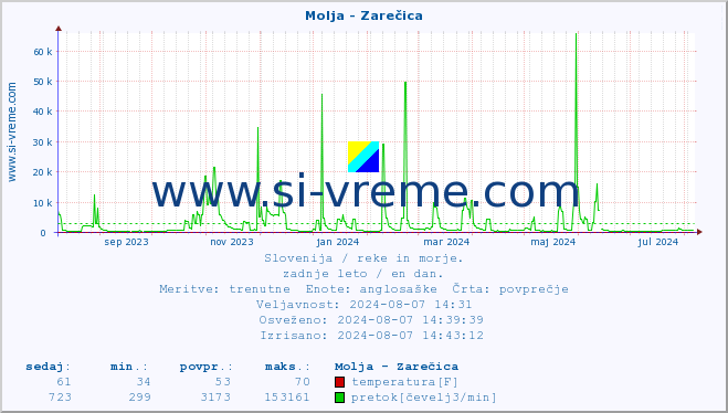 POVPREČJE :: Molja - Zarečica :: temperatura | pretok | višina :: zadnje leto / en dan.