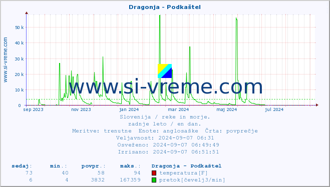 POVPREČJE :: Dragonja - Podkaštel :: temperatura | pretok | višina :: zadnje leto / en dan.