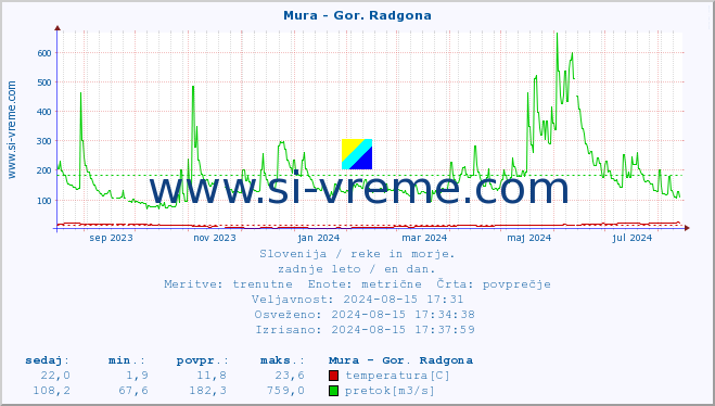 POVPREČJE :: Mura - Gor. Radgona :: temperatura | pretok | višina :: zadnje leto / en dan.