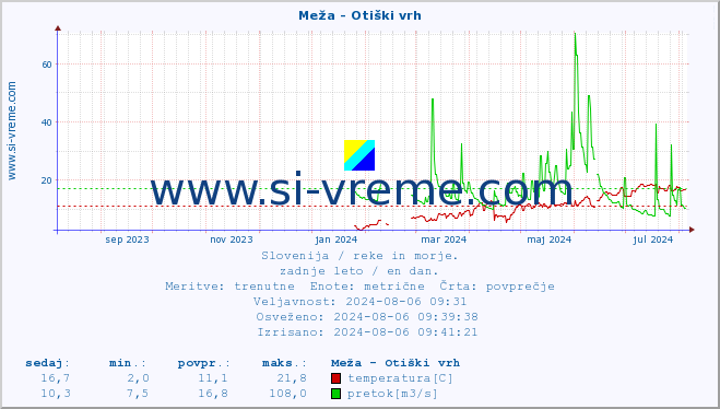 POVPREČJE :: Meža - Otiški vrh :: temperatura | pretok | višina :: zadnje leto / en dan.