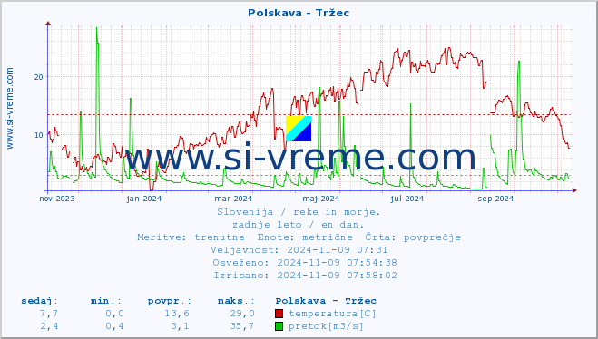 POVPREČJE :: Polskava - Tržec :: temperatura | pretok | višina :: zadnje leto / en dan.