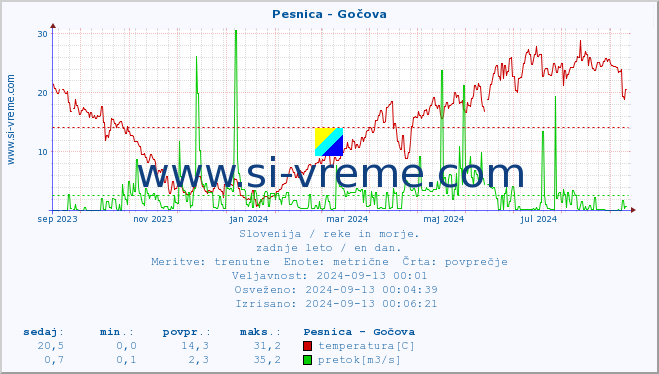 POVPREČJE :: Pesnica - Gočova :: temperatura | pretok | višina :: zadnje leto / en dan.