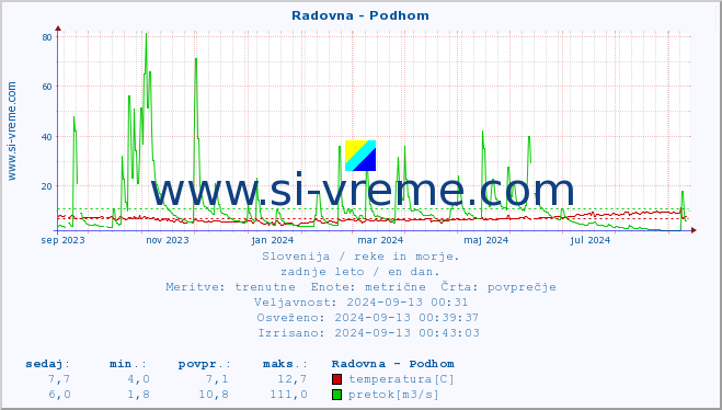 POVPREČJE :: Radovna - Podhom :: temperatura | pretok | višina :: zadnje leto / en dan.