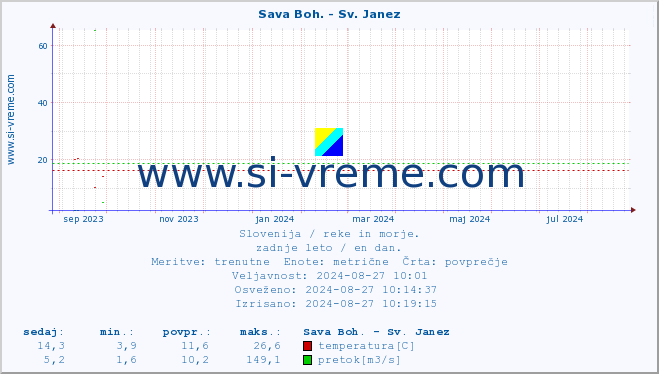 POVPREČJE :: Sava Boh. - Sv. Janez :: temperatura | pretok | višina :: zadnje leto / en dan.