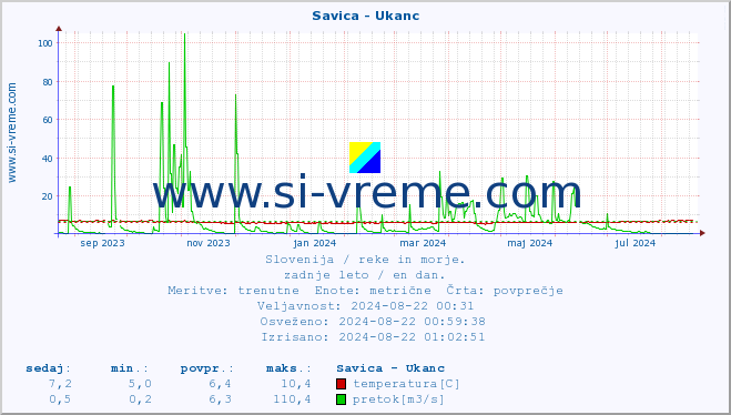 POVPREČJE :: Savica - Ukanc :: temperatura | pretok | višina :: zadnje leto / en dan.