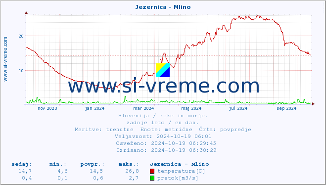 POVPREČJE :: Jezernica - Mlino :: temperatura | pretok | višina :: zadnje leto / en dan.