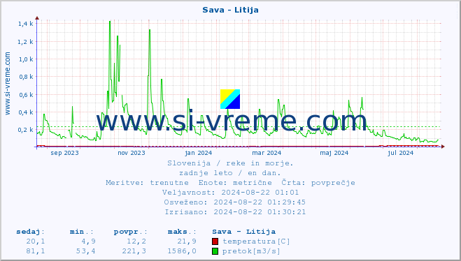 POVPREČJE :: Sava - Litija :: temperatura | pretok | višina :: zadnje leto / en dan.