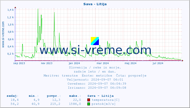 POVPREČJE :: Sava - Litija :: temperatura | pretok | višina :: zadnje leto / en dan.