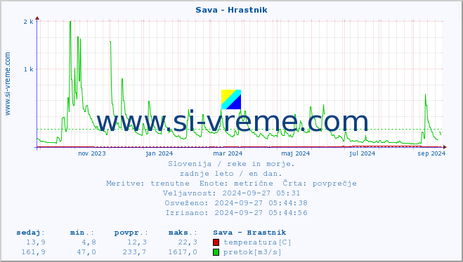 POVPREČJE :: Sava - Hrastnik :: temperatura | pretok | višina :: zadnje leto / en dan.