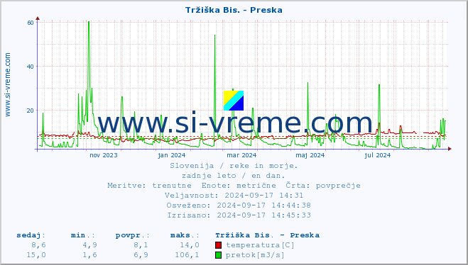 POVPREČJE :: Tržiška Bis. - Preska :: temperatura | pretok | višina :: zadnje leto / en dan.