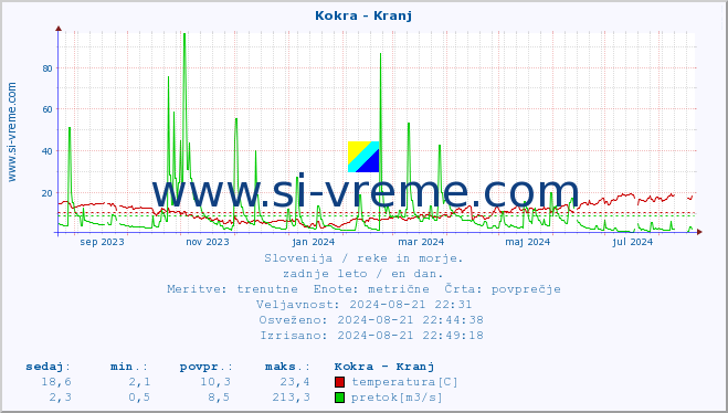 POVPREČJE :: Kokra - Kranj :: temperatura | pretok | višina :: zadnje leto / en dan.