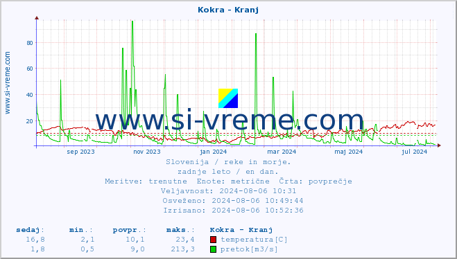 POVPREČJE :: Kokra - Kranj :: temperatura | pretok | višina :: zadnje leto / en dan.