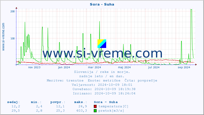 POVPREČJE :: Sora - Suha :: temperatura | pretok | višina :: zadnje leto / en dan.