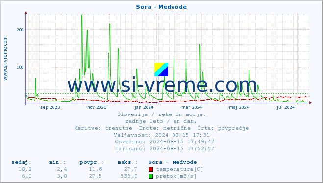 POVPREČJE :: Sora - Medvode :: temperatura | pretok | višina :: zadnje leto / en dan.