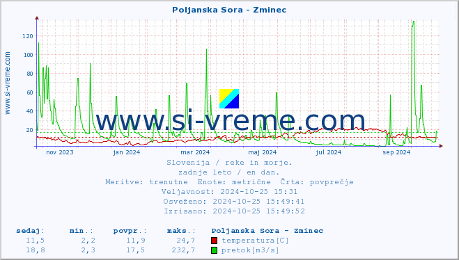 POVPREČJE :: Poljanska Sora - Zminec :: temperatura | pretok | višina :: zadnje leto / en dan.