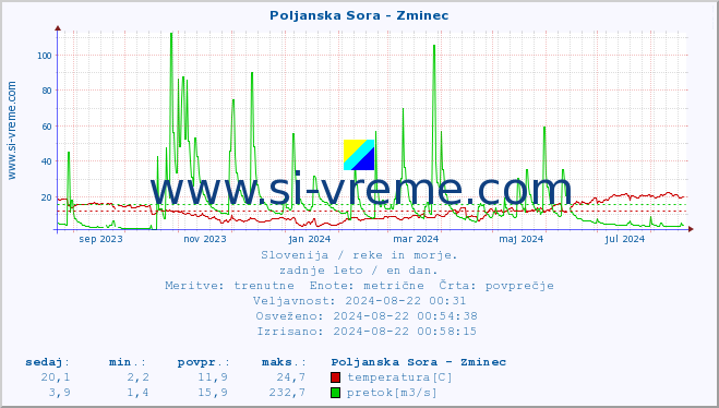 POVPREČJE :: Poljanska Sora - Zminec :: temperatura | pretok | višina :: zadnje leto / en dan.