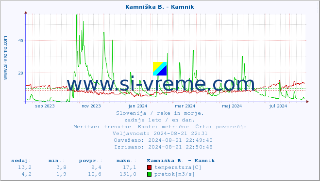 POVPREČJE :: Kamniška B. - Kamnik :: temperatura | pretok | višina :: zadnje leto / en dan.