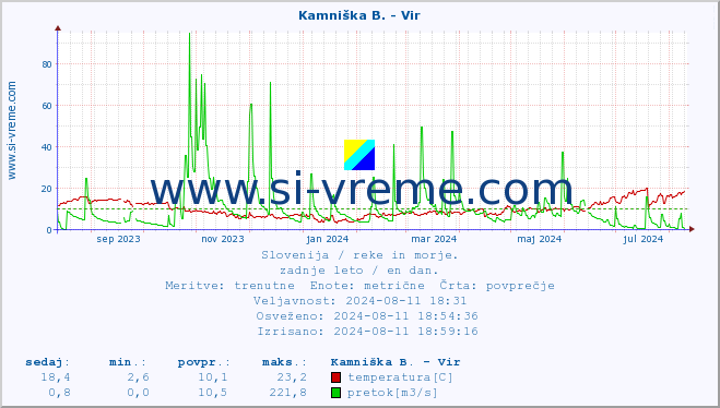 POVPREČJE :: Kamniška B. - Vir :: temperatura | pretok | višina :: zadnje leto / en dan.