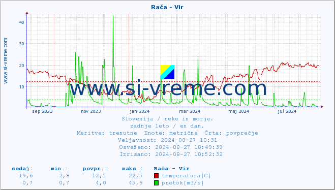 POVPREČJE :: Rača - Vir :: temperatura | pretok | višina :: zadnje leto / en dan.