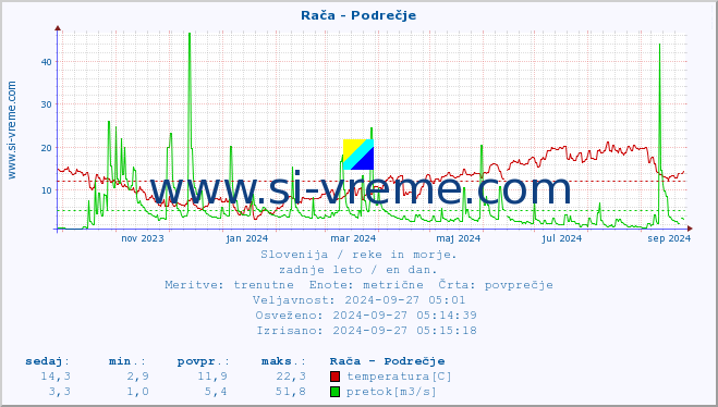 POVPREČJE :: Rača - Podrečje :: temperatura | pretok | višina :: zadnje leto / en dan.