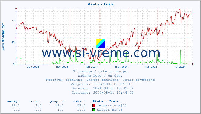 POVPREČJE :: Pšata - Loka :: temperatura | pretok | višina :: zadnje leto / en dan.