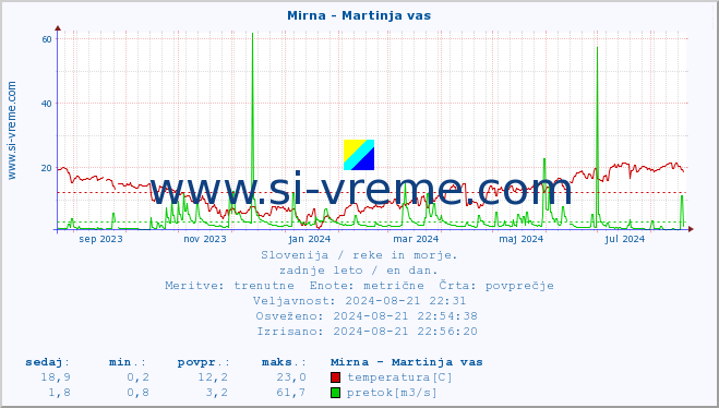 POVPREČJE :: Mirna - Martinja vas :: temperatura | pretok | višina :: zadnje leto / en dan.